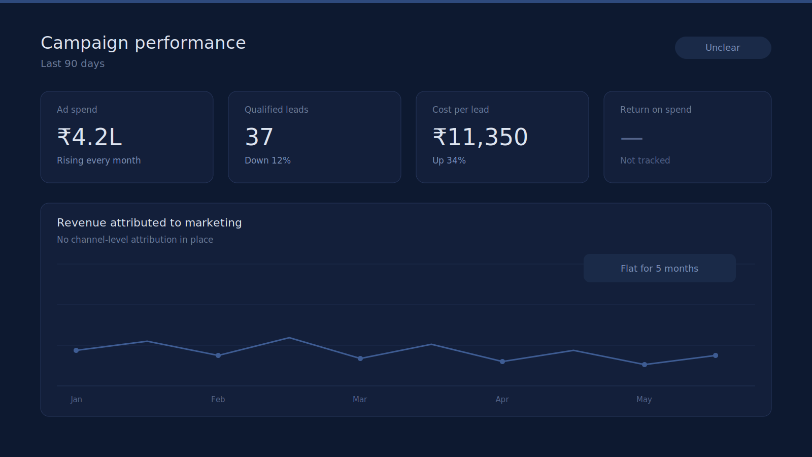 Marketing dashboard showing 37 qualified leads and untracked spend