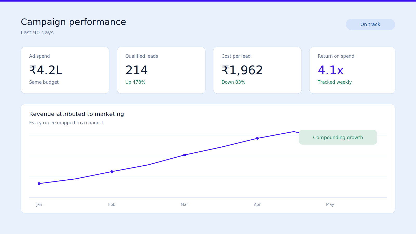 Marketing dashboard showing 214 qualified leads and 4.1x return on spend