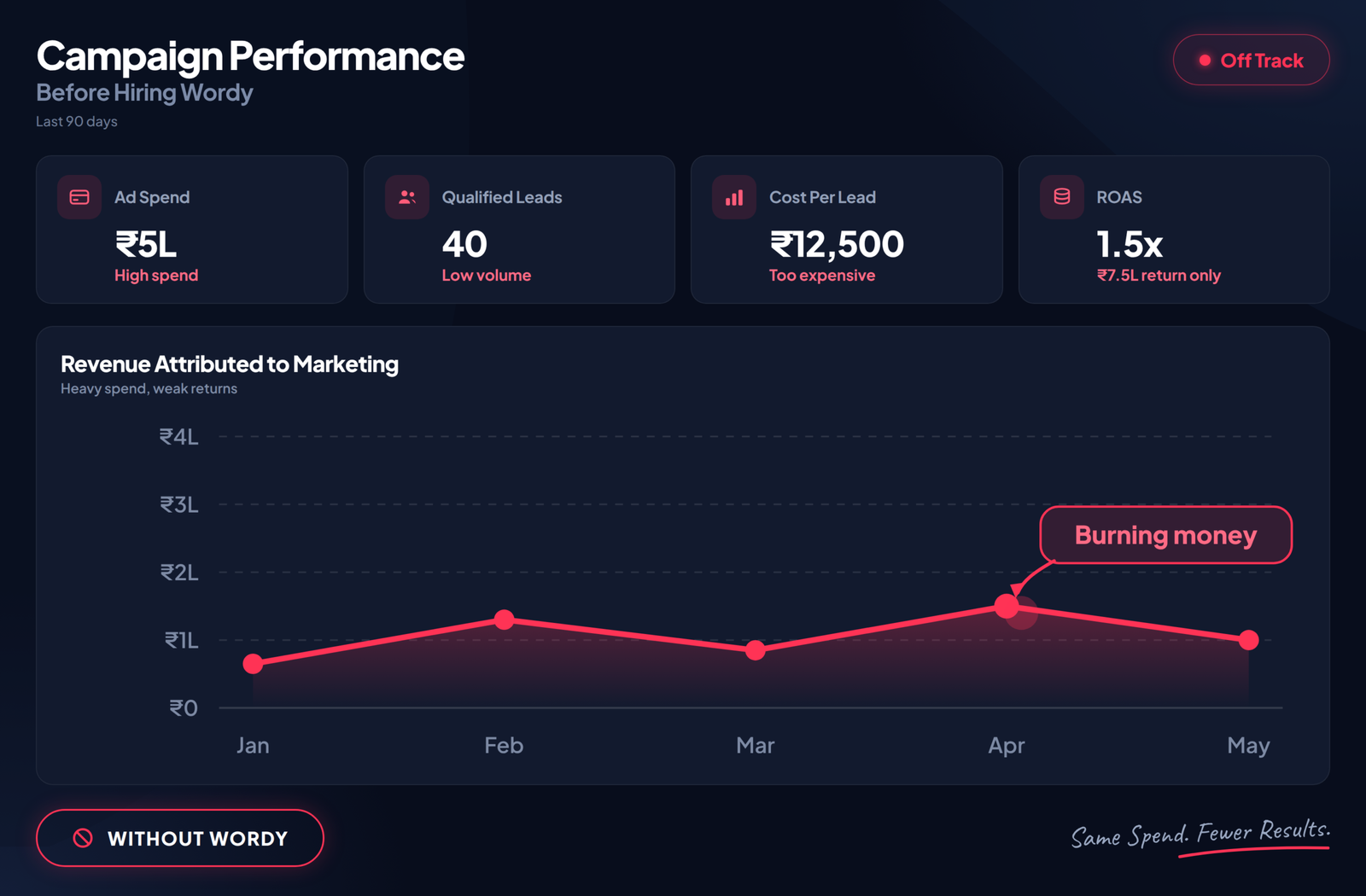 Campaign performance before hiring Wordy Digital: 40 qualified leads, 1.5x return on ad spend