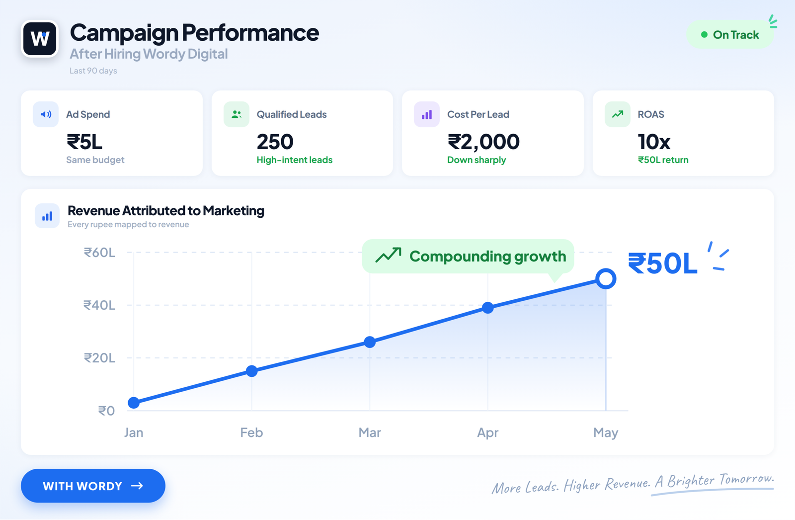 Campaign performance after hiring Wordy Digital: 250 qualified leads, 10x return on ad spend